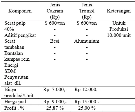 Tabel 6.  Biaya Produksi Kampas Rem Pulp Skala Pilot 