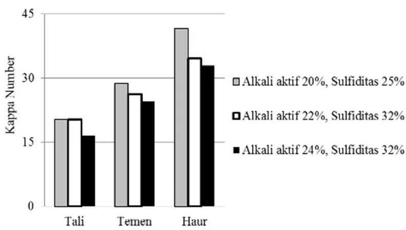 Gambar 7.a. Hasil Pemasakan Serpih Bambu terhadap Bilangan Kappa                   dengan Variasi Konsentrasi Alkali aktif dan Sulfiditas   
