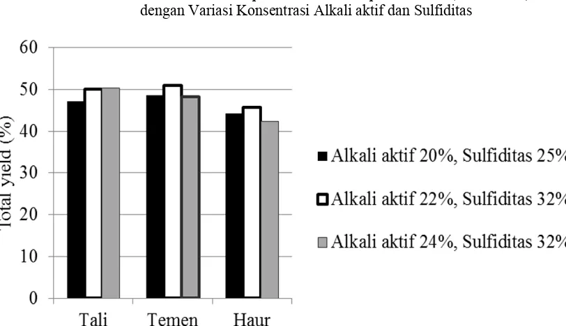 Gambar 8.b. Pemasakan Serpih Bambu terhadap Rendemen (Total Yield)                         dengan Variasi Konsentrasi Alkali aktif dan Sulfiditas  