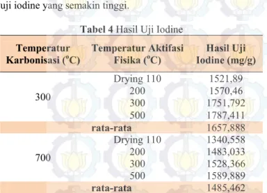 Tabel 4 Hasil Uji Iodine  Temperatur 
