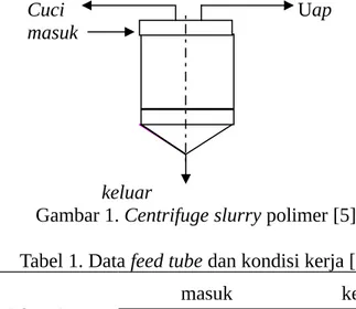 Gambar 1. Centrifuge slurry polimer [5] Tabel 1. Data feed tube dan kondisi kerja [5] Feed (slurry)