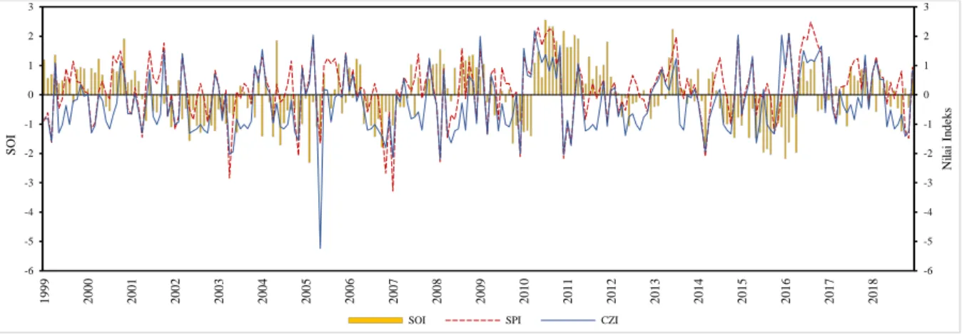 Gambar 5: Grafik Perbandingan Indeks Kekeringan dengan SOI Stasiun Hujan Bantaran Periode  Defisit 1 Bulanan 