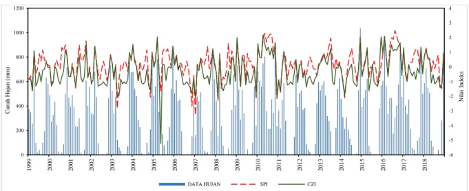 Tabel 6: Rekapitulasi Analisa Korelasi Indeks Kekeringan CZI dengan Data Hujan  Nama Stasiun  Koefisien 