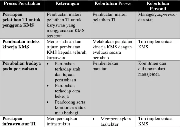 Tabel 2 - Ringkasan Perubahan 