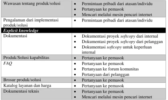 Tabel 5 - Pemetaan knowledge 