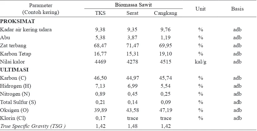 Tabel 3.  Karakteristik TKS Dibandingkan Biomassa Sawit lainnya Berdasarkan Analisis Proksimat dan Ultimasi
