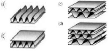 Gambar 7. Karton Gelombang (a) single face; (b) single wall; (c) double wall; dan (d) triple wall.