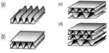 Gambar 7. Karton Gelombang (a) single face; (b) single wall; (c) double wall; dan (d) triple wall.