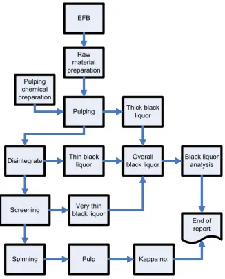 Fig. 1. Flowchart of Black Liquor Analysis from EFB Soda-AQ