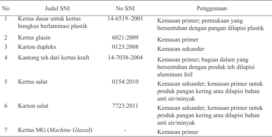 Tabel 1. Jenis Kertas/Karton Kemasan Pangan