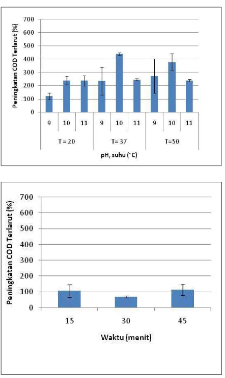 Gambar 3. Pengaruh Perlakuan Termo-Alkali (a) dan Sonikasi (b)  terhadap Peningkatan Kandungan CODf pada Lumpur Biologi