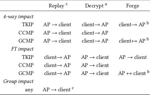 Table 3: Impact of our key reinstallation attack against the4-way, FT, and group key handshake, in function of the data-conidentiality protocol used