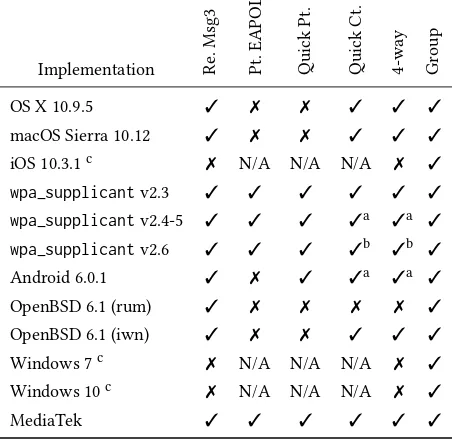 Table 1: Behaviour of clients: 2nd column shows whether re-transmission of message 3 are accepted, 3rd whether plain-text EAPOL messages are accepted if a PTK is conigured,4th whether it accepts plaintext EAPOL messages if sent im-mediately after the irst 