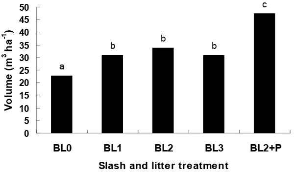 Figure 2.  Growth response of Eucalyptus pellita to slash  and litter retention treatment and  P fertiliser (60 kg/ha) at age 2 years