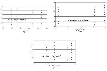 Figure 4. Correlation of actual deligniication intensity with consecutively screened-pulp yield (A); and with pulp rejects (B)  