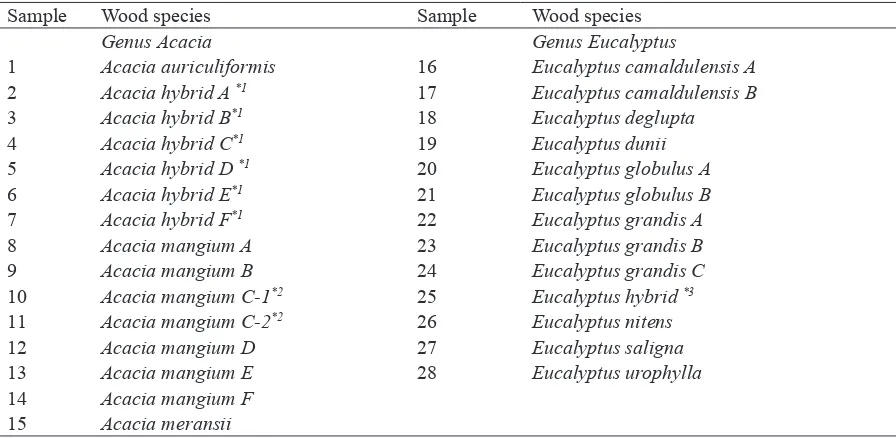Table 1.  List of wood samples examined in this study