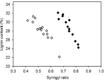 Fig. 2 Relationship between lignin content and syringyl ratio. ฀ Acacia ฀ Eucalyptussyringyl ratio = syringyl/(syringyl+guaiacyl)