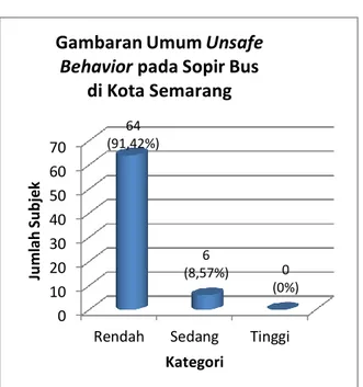 Gambar 1.  Gambaran Umum Unsafe Behavior pada Sopir Bus di Kota Semarang 