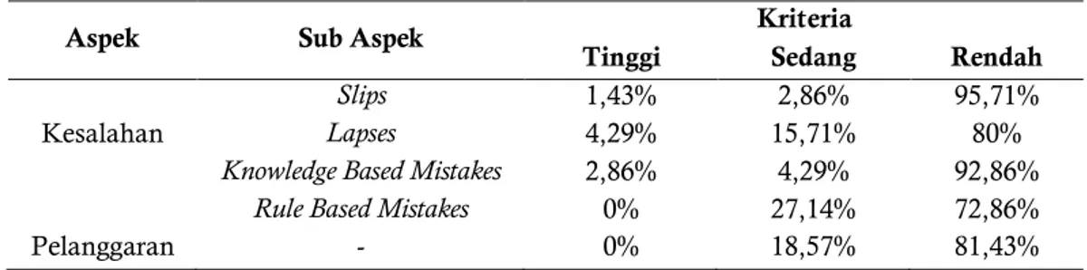 Tabel 1.  Analisis Unsafe Behavior Berdasarkan Aspek dan Sub Aspek  