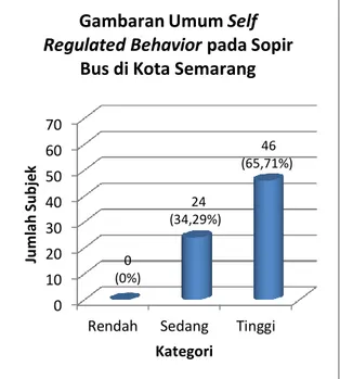 Gambar 2.  Gambaran Umum Self Regulated Behavior pada Sopir Bus di Kota Semarang  Selain ditinjau secara umum, self regulated 