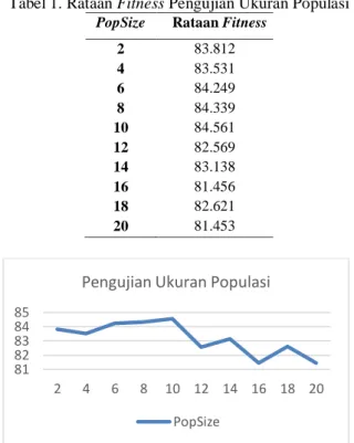 Tabel 1. Rataan Fitness Pengujian Ukuran Populasi