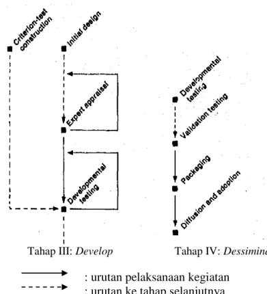 Gambar  2.1  Model  pengembangan  perangkat  4-D  (Thiagaradjan,  Semmel,  and  Semmel  1974: 6-9) 