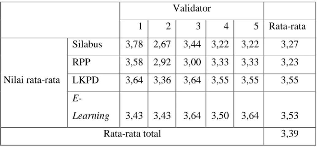Tabel 1 Hasil nilai rata-rata validasi ahli 