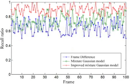 Figure 6. Experimental result of improved mixture gaussian model 
