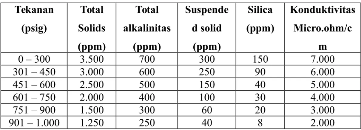 Tabel 2.2 Persyaratan Kualitas Air Boiler (ABMA) Tekanan (psig) Total Solids (ppm) Total alkalinitas(ppm) Suspended solid(ppm) Silica (ppm) KonduktivitasMicro.ohm/cm 0 – 300 3.500 700 300 150 7.000 301 – 450 3.000 600 250 90 6.000 451 – 600 2.500 500 150 4