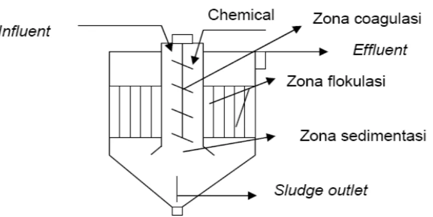 Gambar 2.1. Conventional Clarifier (sumber: Arfandy, 1983)