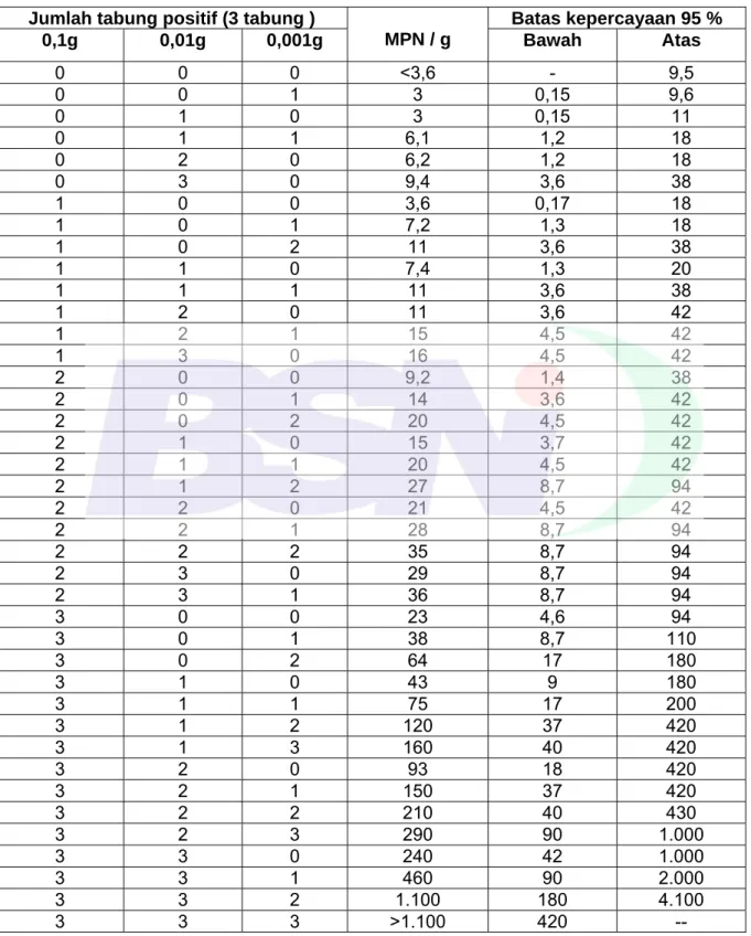 Tabel I.1 - MPN seri tiga tabung 