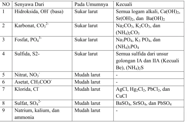 Tabel 1 Kelarutan Garam dan Basa dalam Air