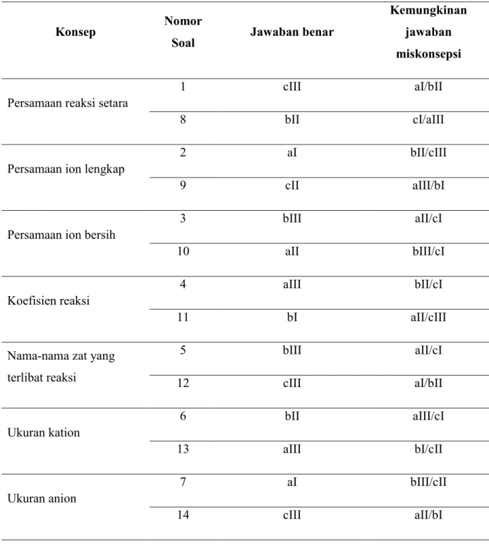 Tabel 1  Kisi-kisi Instrumen Tes