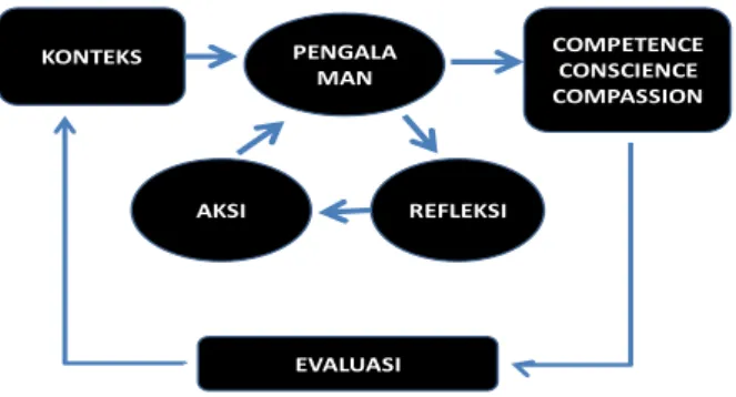 Gambar Skema Dinamika Pendidikan Ignatian 