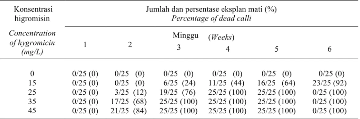 Tabel 1.  Jumlah dan persentase kalus mati pada beberapa konsentrasi higromisin.  Table 1