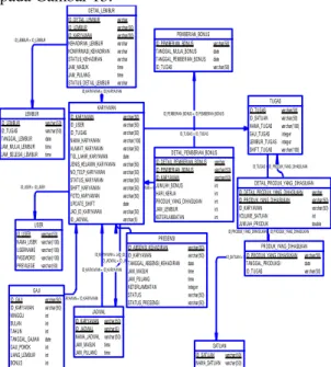 Gambar 13 PDM Sistem Informasi Penggajian  Karyawan Pada UD. New Sehati
