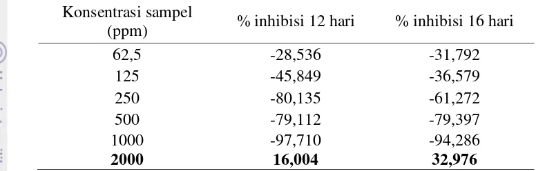 Tabel 6  Nilai inhibisi enzim α-glukosidase fikosianin umur 12 dan 16 hari 