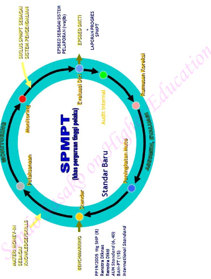 Figure 6 – Siklus Sistem Penjaminan Mutu Pendidikan Tinggi  Bagan – Siklus Sistem Penjaminan Mutu Pendidikan Tinggi 