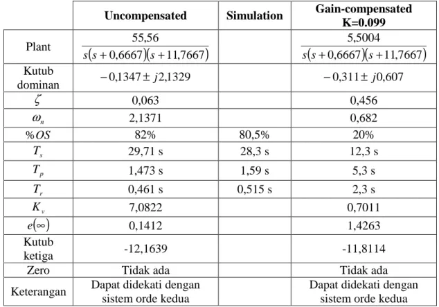 Tabel 1 Perbandingan kinerja dan kesalahan keadaan tunak sistem 