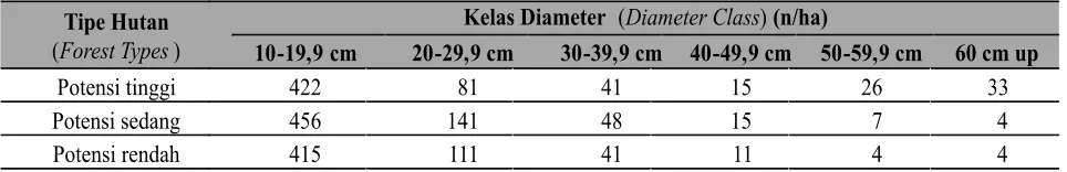 Gambar (3              (m /ha) based on the potential type of forest in the Sungai Wain protected forest