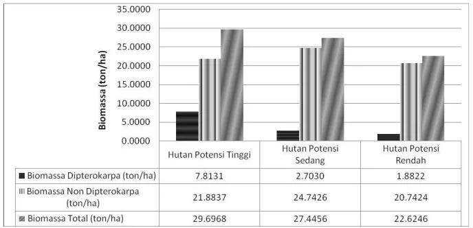 Gambar (Figure               dipterocarp (tons/ha) stands based on the potential type of forest in the Sungai Wain protected forest