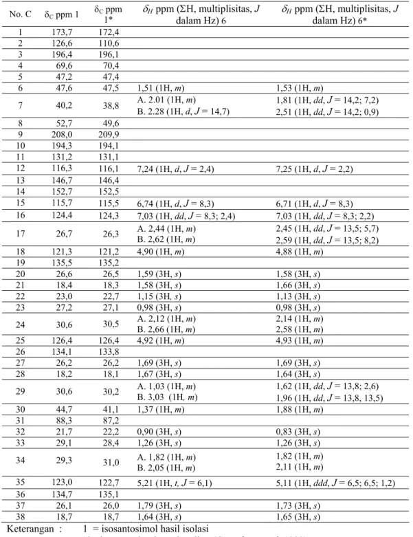 Tabel 1. Data NMR senyawa isosantosimol hasil isolasi (1) dan isosantosimol  pembanding (1*)  dalam metanol-d 4  No