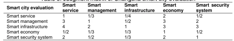 Figure 2. The smart city evaluation recursion order hierarchy structure model of Changsha 