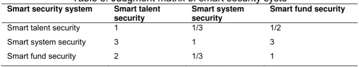 Table 4. Judgment matrix of smart service 