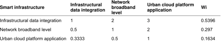 Table 9. Consistency checking of Changsha smart city evaluation 