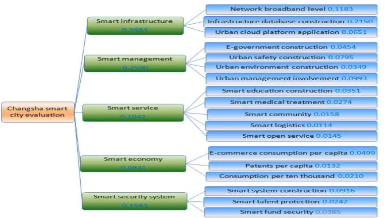 Figure 3. The relative weight of each level in the recursion order hierarchy structure model 