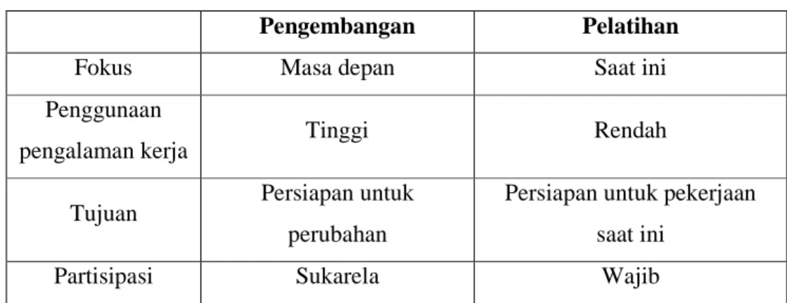Tabel 2.1 Perbandingan antara pengembangan dan pelatihan 
