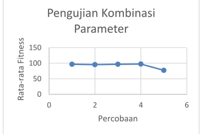 Gambar 5. Grafik pengujian kombinasi parameter 