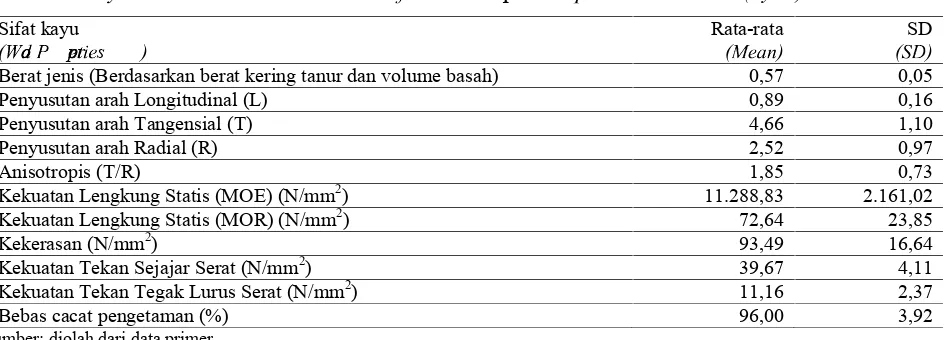 Tabel 2.Sifat fisik dan mekanik kayu