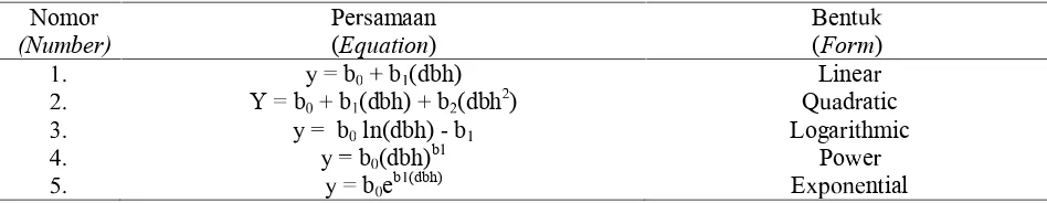 Table 1.The equation used to develop the model of the correlation between height and crown diameteröðñöï